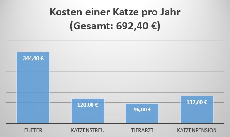 Katzenkosten